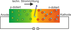 pn-Übergang mit Lichtaussendung bei Rekombination