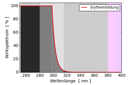  Wirkfunktion für Erythembildung = Spektrale Gewichtung für UV-Index }]{{clear