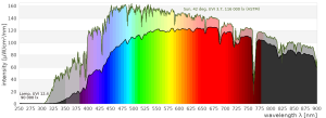Spektrum Vollmond im Vergleich zum Sonnenlicht {{wxcite>1406 Spektrum Vollmond im Vergleich zum Sonnenlicht {{wxcite>1406