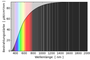Prozentualer Anteil der direkten Sonnenstrahlung an der Globalstrahlung bei 10° Sonnenstand <html><a href="#fn__L69" name="fnt__L69" id="fnt__L69" class="fn_top">[69]</a></html> 