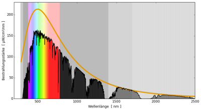 Referenzsonnenspektrum der ASTM (Luftmasse 1.5, Zenitwinkel 48°) zusammen mit dem Schwarzkörperspektrum für 5800 K