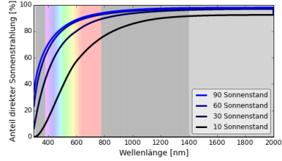 Prozentualer Anteil des direkten Sonnenlichts an der Globalstrahlung {{wxcite>69