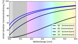 Prozentualer Anteil des direkten Sonnenlichts an der Globalstrahlung {{wxcite>69