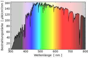 Tageslicht (Globalstrahlung) 