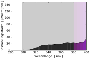 Sonnenhöhe 20° <html><a href="#fn__L10" name="fnt__L10" id="fnt__L10" class="fn_top">[10]</a></html> 