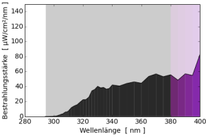 Sonnenhöhe 40° <html><a href="#fn__L10" name="fnt__L10" id="fnt__L10" class="fn_top">[10]</a></html> 