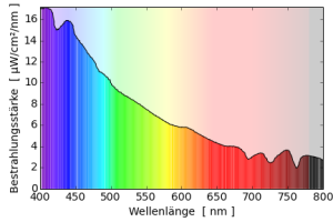 Himmelslicht <html><a href="#fn__L70" name="fnt__L70" id="fnt__L70" class="fn_top">[70]</a></html> 