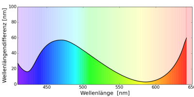 Wellenlängenunterscheidungsvermögen des Menschen, nach {{wxcite>362 Wellenlängenunterscheidungsvermögen des Menschen, nach {{wxcite>362